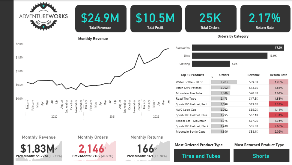Power BI Sales & Returns Project